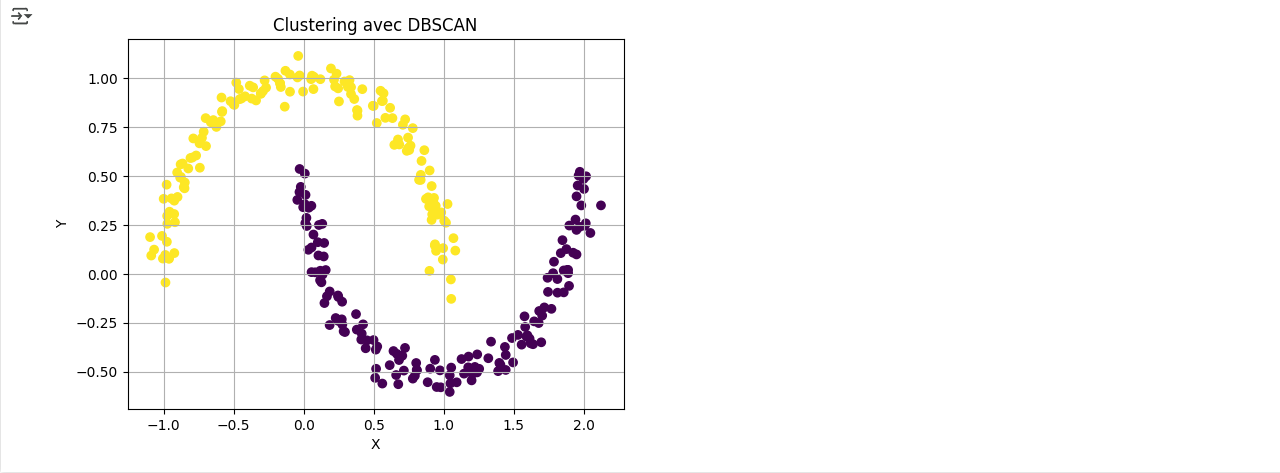 Résultat du code
